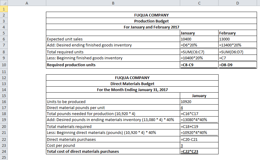 Fuqua company's sales budget projects