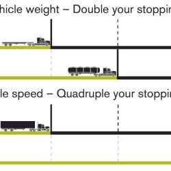 The air brake lag distance at 55 mph