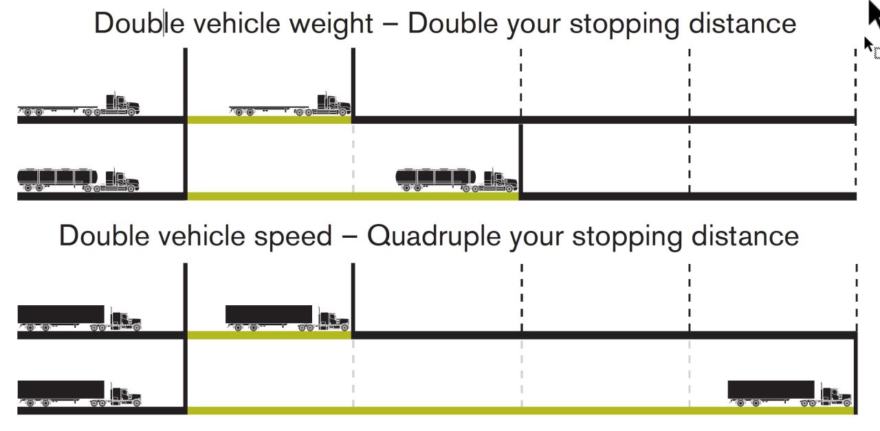 The air brake lag distance at 55 mph