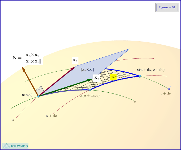 Identify the surface with the vector function